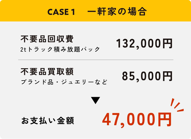 CASE1 一軒家の場合 不要品回収費132,000円,不要品買取額85,000円 お支払い金額47,000円