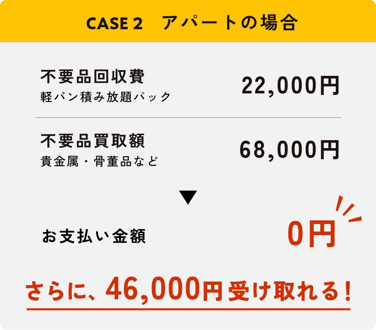 CASE2 アパートの場合 不要品回収費22,000円,不要品買取額68,000円 お支払い金額0円 さらに、46,000円受け取れる!
